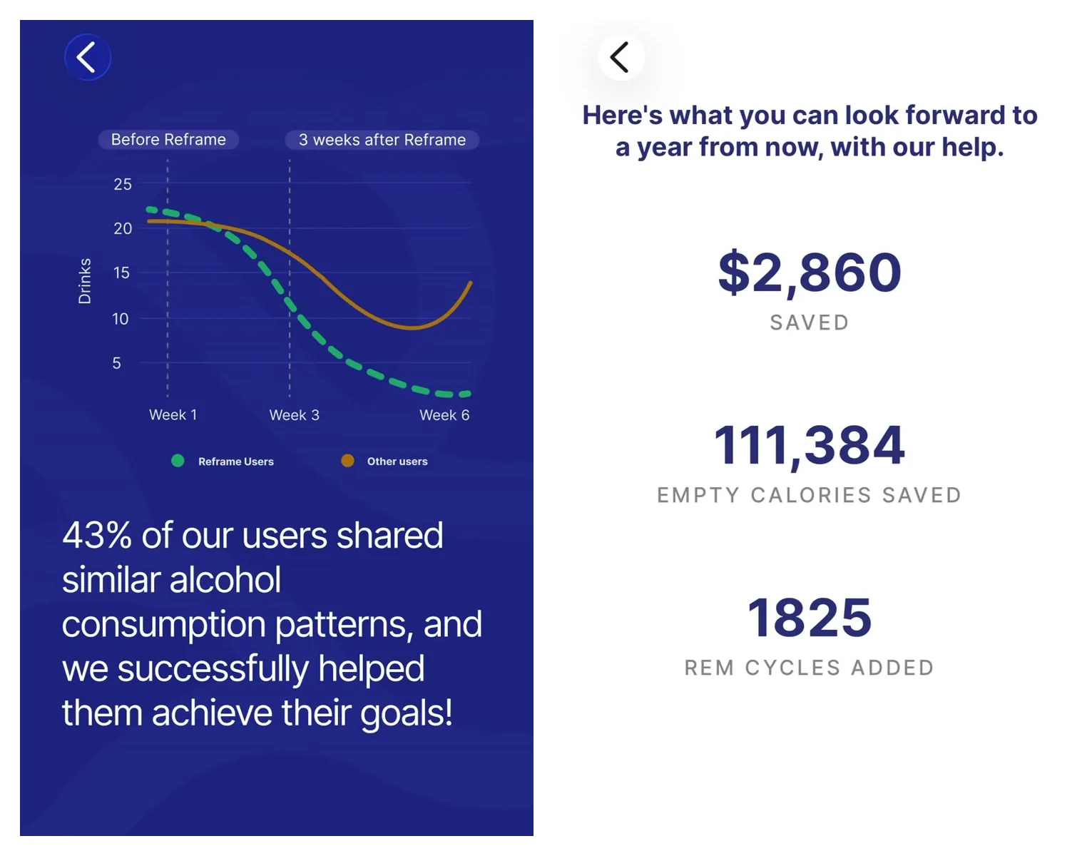 Left: a chart saying 43% of people with similar patterns reached their goal. Right: what to expect a year from now (calculated from the amounts entered)